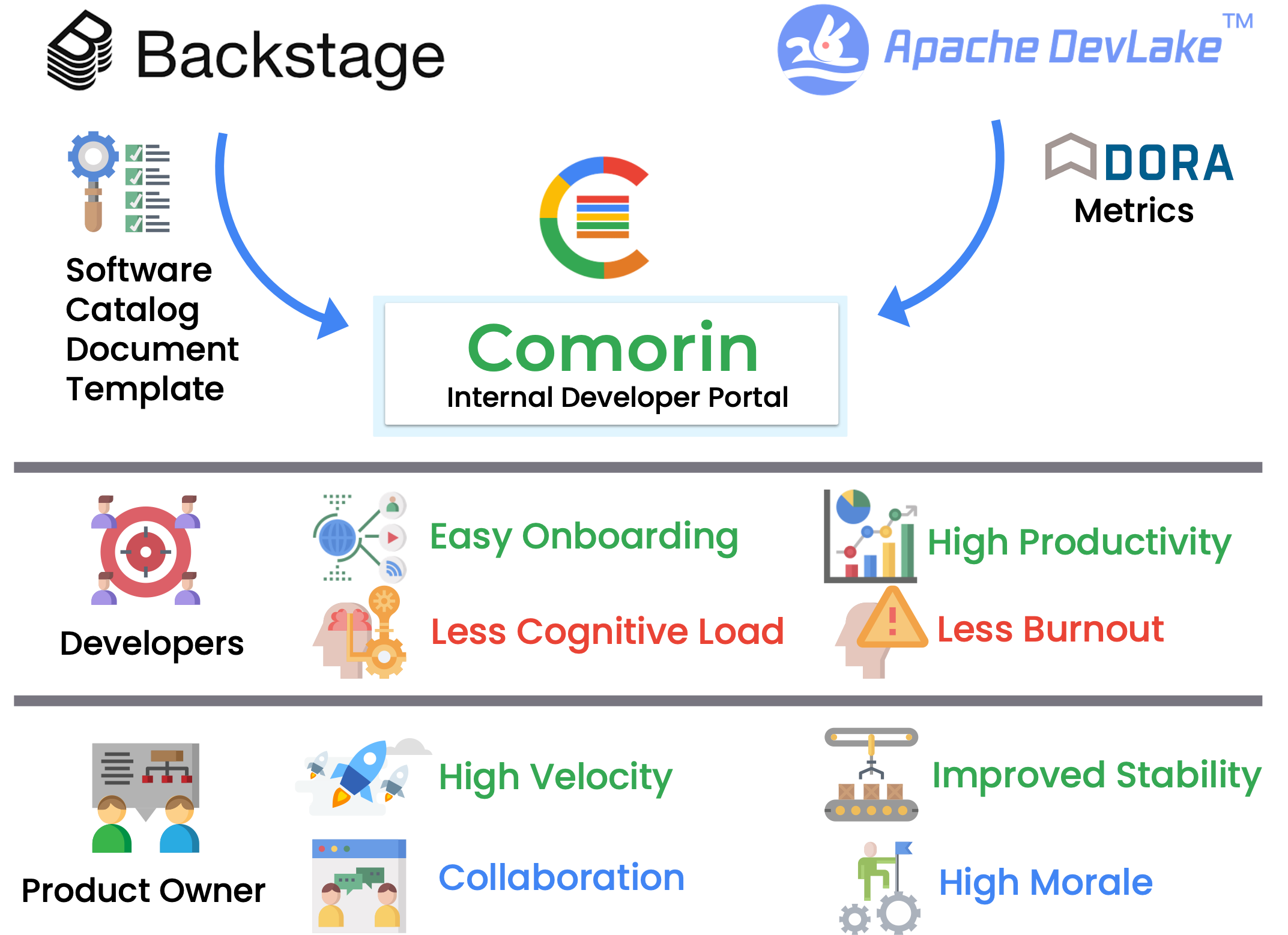 Comorin Developer Experience